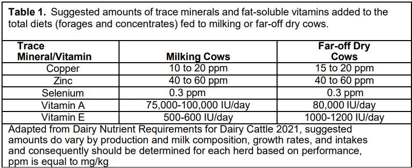 Minerals and Vitamins are Important for Healthy and Profitable Dairy Cows 2024 - Table 1