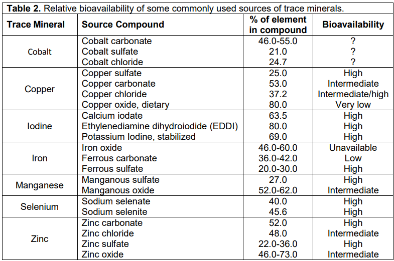 Minerals and Vitamins are Important for Healthy and Profitable Dairy Cows 2024 - Table 2
