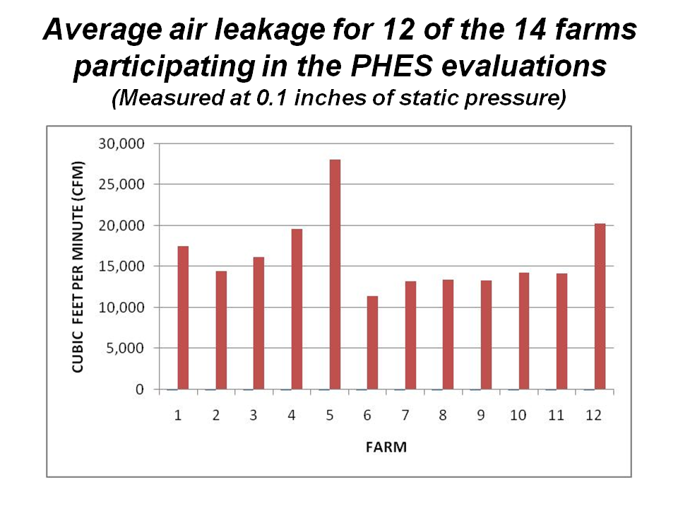 Figure 1.24 - Average air leakage at 0.1 inches of static pressure for twelve of the fourteen farms participating in the PHES evaulations
