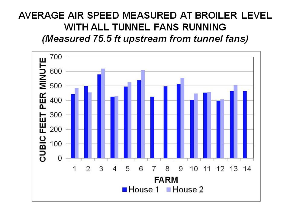 Figure 1.33 - Average air speed measured at broiler level with all tunnel fans running