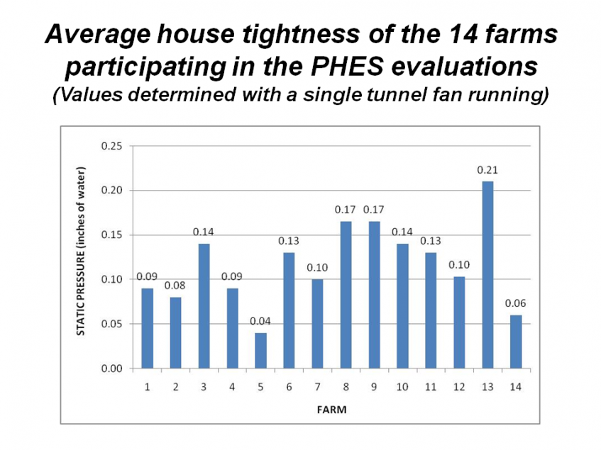 Figure 1.23 - Average house tightness of the fourteen farms participating in the PHES evaluaitons. The values were determined with a single tunnel fan running.