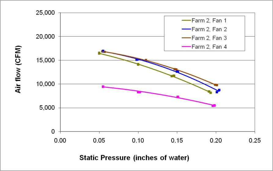 Figure 1.30 - Performance for four 48-inch fans from a single broiler house