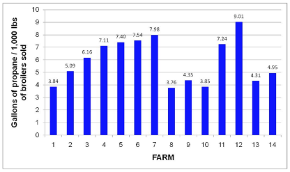 Annual level of propane use on each of the 14 farms visited