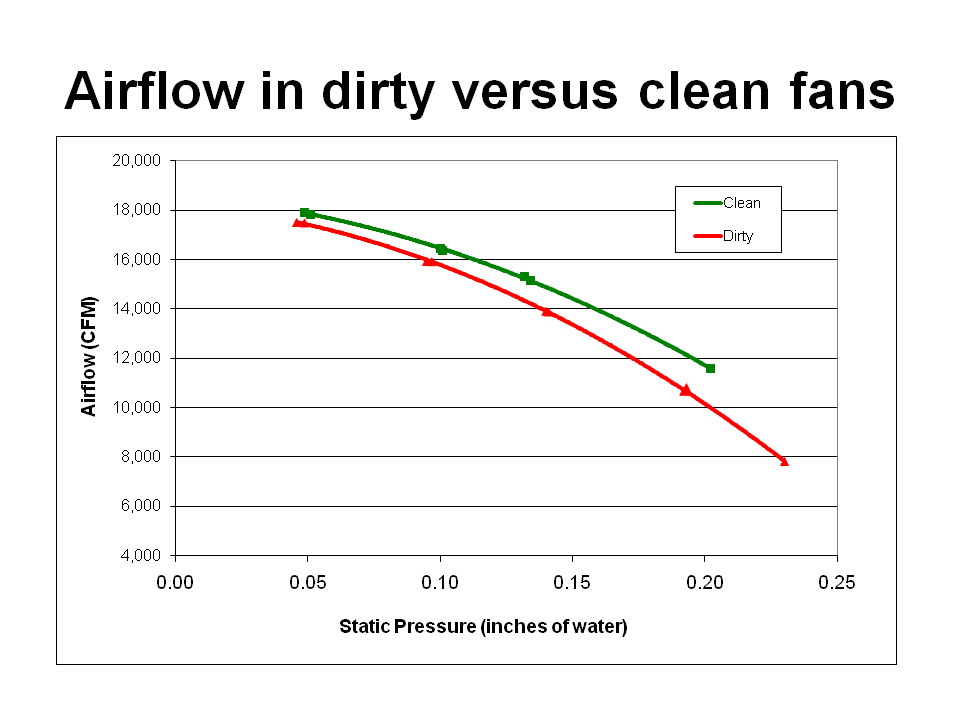Figure 1.34 - Comparing efficiency of clean versus dirty fans