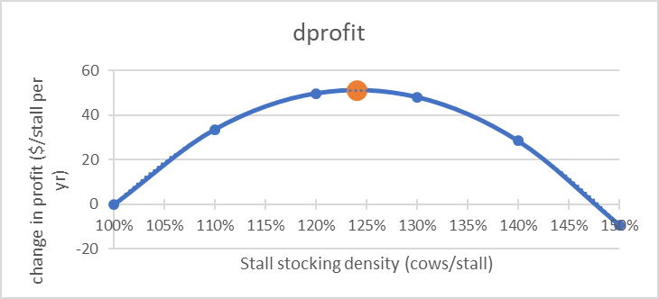 Figure 1: Profitable Stocking Density with Milk Price=$18.00/cwt and Feed Cost= $0.12/lb DM* *Created from the Stall Stocking Density Calculator algorithm developed by DeVries et. al. (2016)