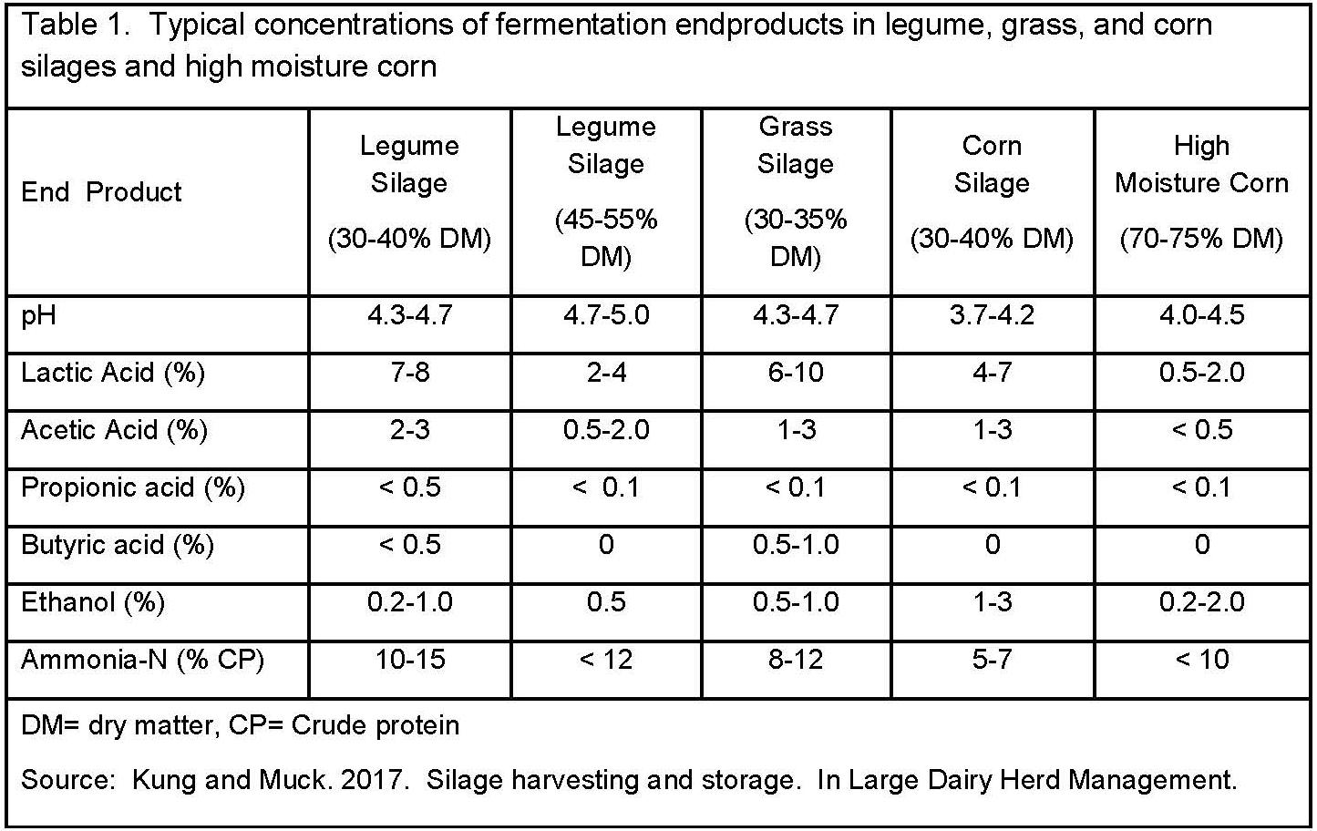 Fermentation Analysis Table