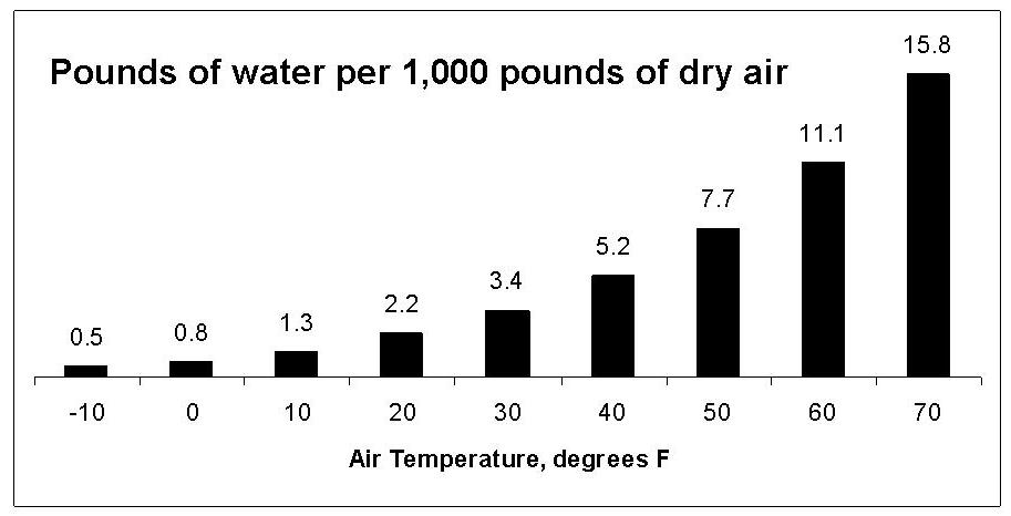 Figure 7.6 - The relationship between temperatures and water-holding capacity of air