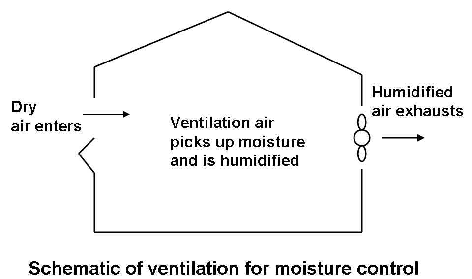 Figure 7.8 - Schematic of ventilation for moisture control