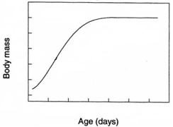 Figure 6.1 - Generic growth curve for broilers