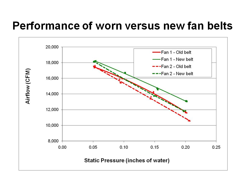 Figure 1.37 - Comparing the airflow performance of fans with new and worn V-belts