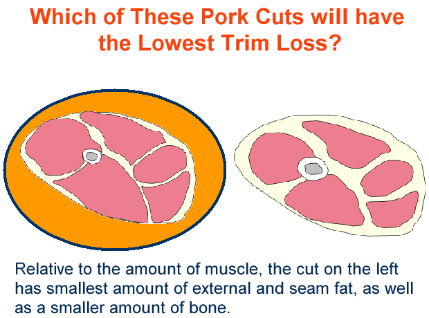Pork cuts lowest trim answer