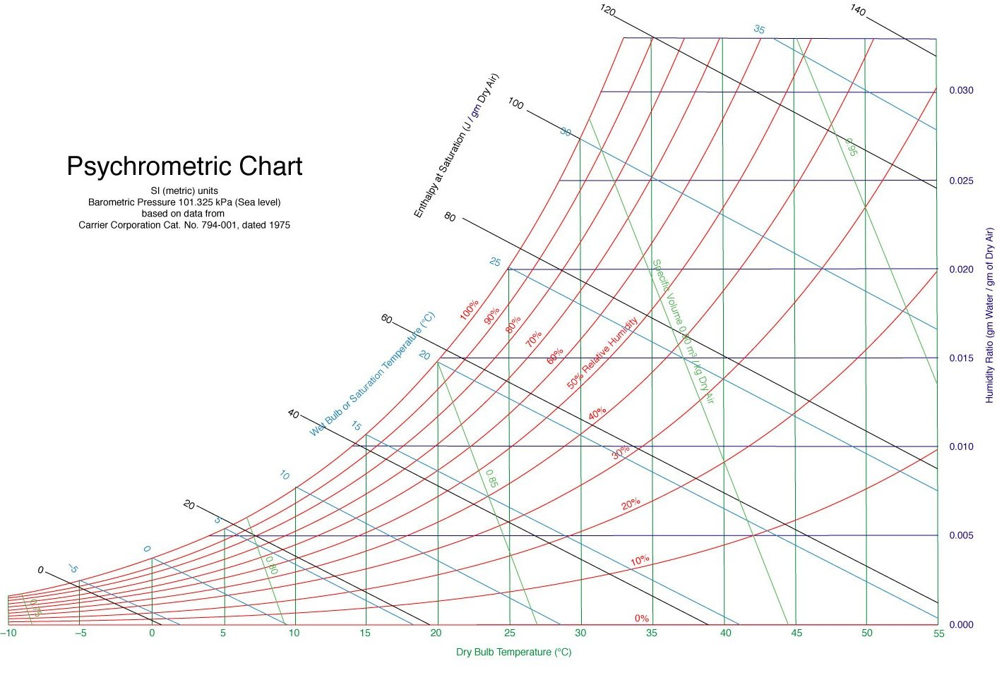 Psychrometric chart