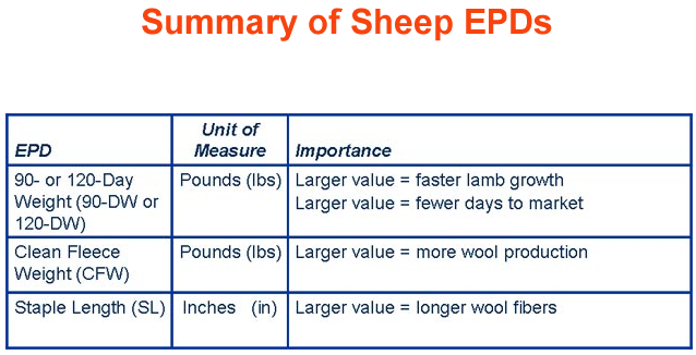 Summary of Sheep EPDs 2