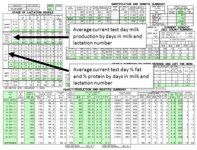 Average current test day milk production troubleshooting