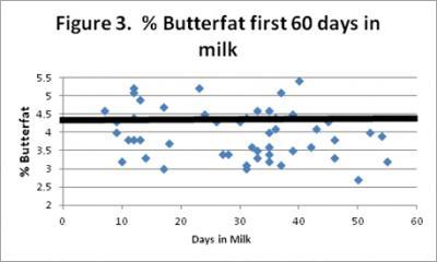 % Butterfat first 60 days in milk