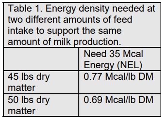 Energy density needed at 2 different amounts of feed intake to support the same amount of milk production.