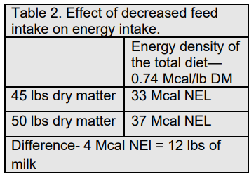 Effect of decreased food intake on energy intake.
