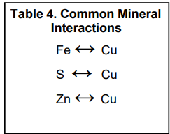 Common Mineral Interactions
