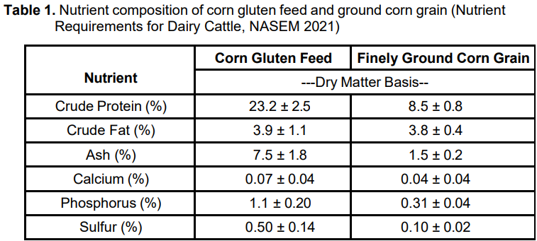 Nutrient composition of corn gluten feed and ground corn grain (Nutrient Requirements for Dairy Cattle,