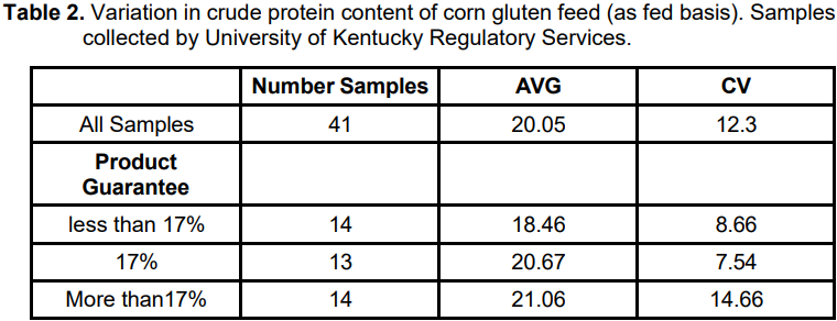 Variation in crude protein content of corn gluten feed (as fed basis). Samples collected by University of Kentucky Regulatory Services.