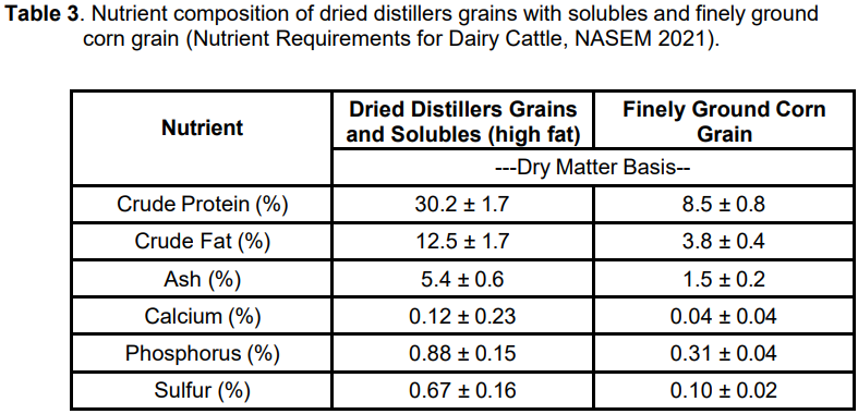 Nutrient composition of dried distillers grains with solubles and finely ground corn grain on a dry matter basis (Nutrient Requirements for Dairy Cattle, NASEM 2021).