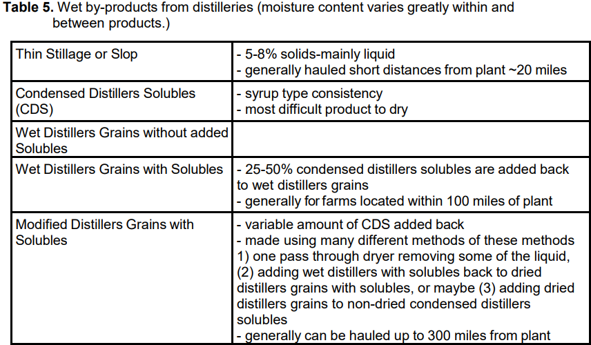 Wet by-products from distilleries (moisture content varies greatly within and between products.)