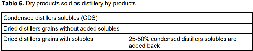 Dry products sold as distillery by-products