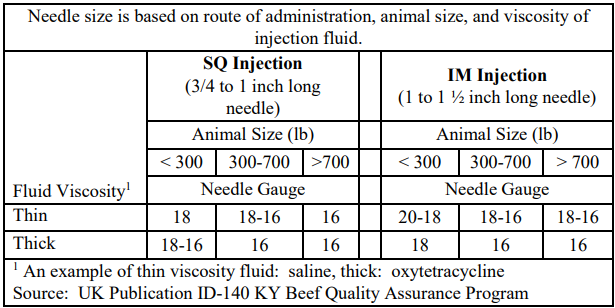 Needle size is based on route of administration, animal size, and viscosity of injection fluid.