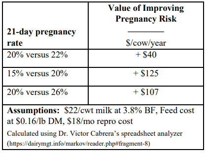 21 Day Pregnancy Rate and Value of Improving Pregnancy Risk table