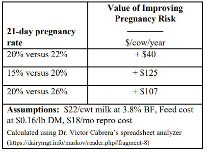 Pregnancy rate, value of improving pregnancy risk table