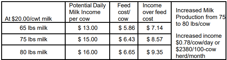 What does it cost you to feed your cows? figure 2