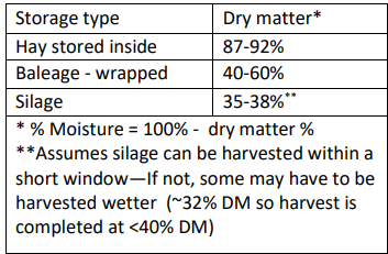 Dry matter table