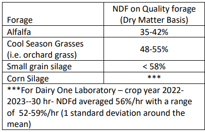 NDF on Quality Forage