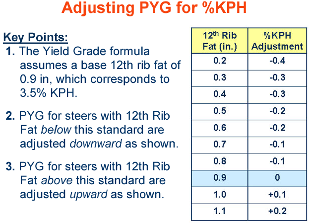 Adjusting PYG for %KPH