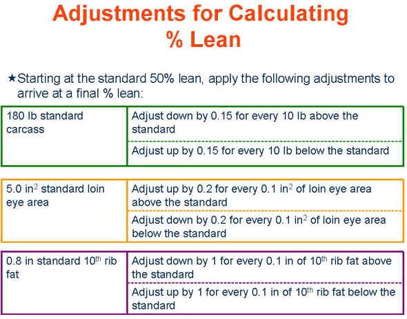 Adjustments for calculating Percent Lean