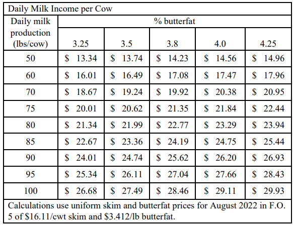 Daily Milk Income Per Cow