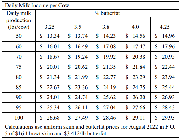 Table of Dairy Milk Income per Cow