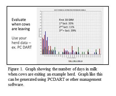 Evaluate when cows are leaving chart