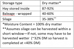 Forage Analysis graph 1