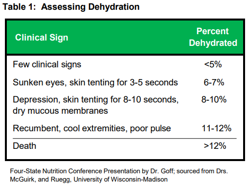 Table 1:  Accessing Dehydration