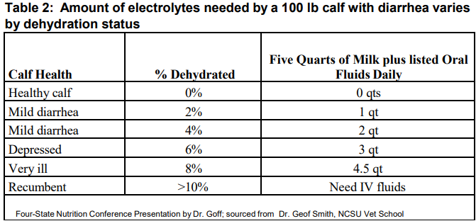 Amount of electrolytes needed by a 100 lb calf with diarrhea varies by dehydration status