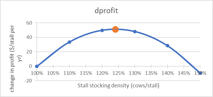 Graph of profit vs stall stocking density
