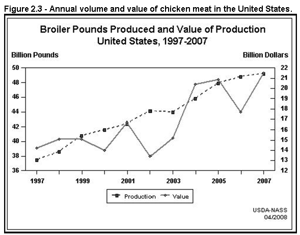Figure 2.3 - Annual volume and value of chicken meat in the United States