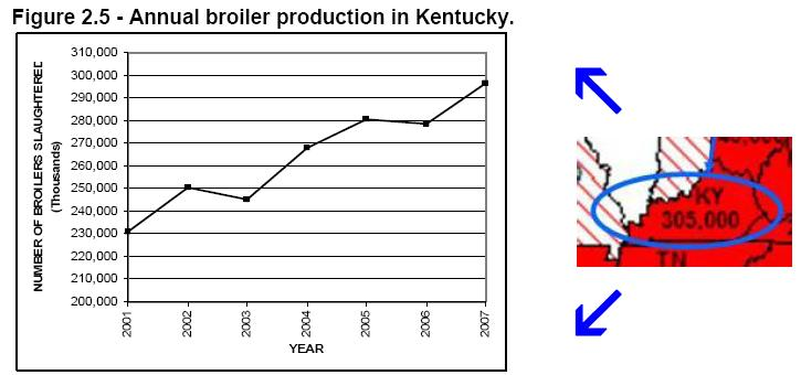 Figure 2.5 - Annual broiler production in Kentucky