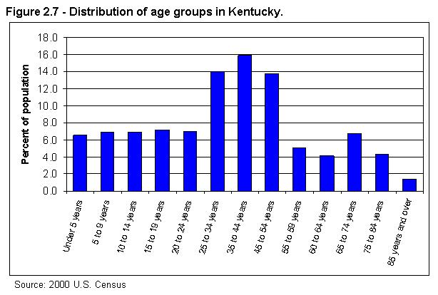 Figure 2.7 - Distribution of age groups in Kentucky