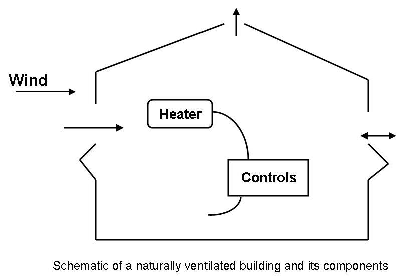 Figure 7.10 - Schematic of a naturally ventilated building and its components