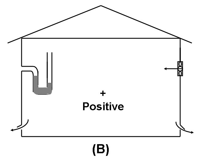Figure 7.11 - Types of mechanical ventilation systems based on static pressure