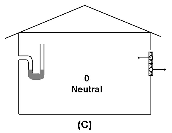 Figure 7.11 - Types of mechanical ventilation systems based on static pressure