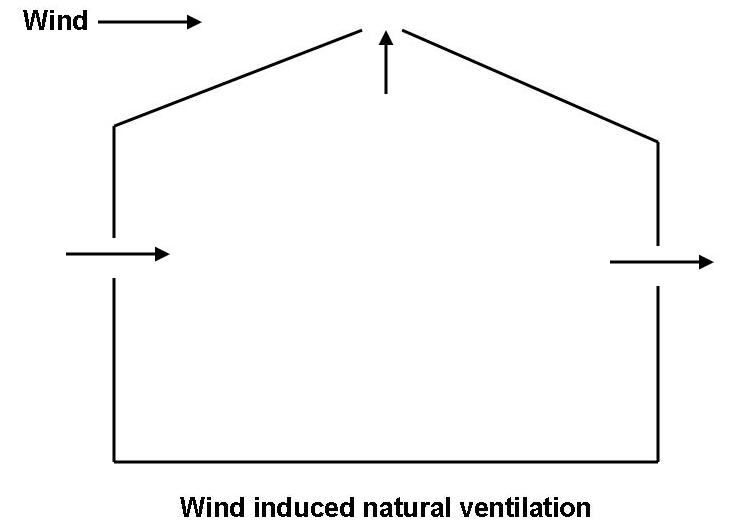 Figure 7.13 - Wind induced natural ventilation