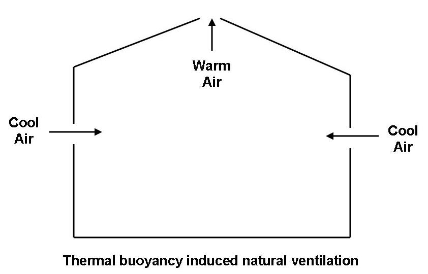 Figure 7.14 - Thermal buoyancy induced natural ventilation